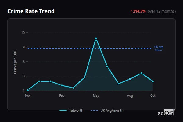 Crime Rate Trend - Tatworth Crime Rate Trend for Tatworth - showing 214.3% increase over 12 months