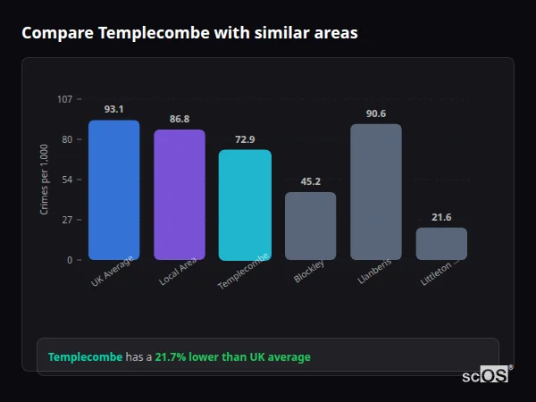 Compare Templecombe with similar populations Compare Templecombe with similar populations - Templecombe crime rate is 21.7% lower than UK average