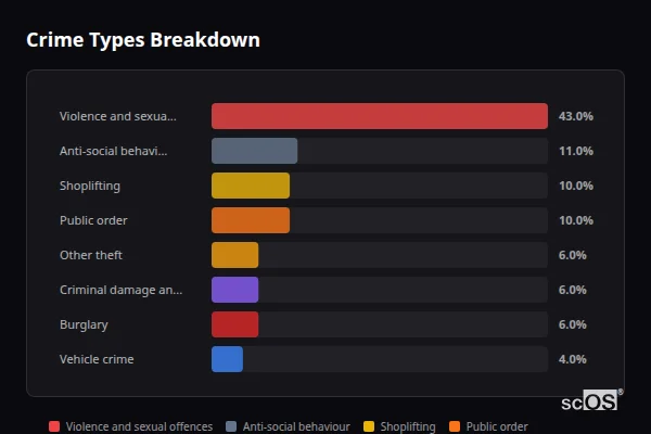 Crime Types Breakdown - Templecombe Crime Types Breakdown for Templecombe - showing Violence and sexual offences (43%), Anti-social behaviour (11%), Shoplifting (10%)