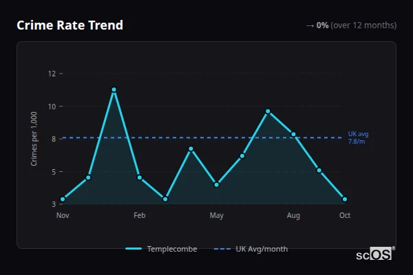 Crime Rate Trend - Templecombe Crime Rate Trend for Templecombe - showing 0% stable over 12 months