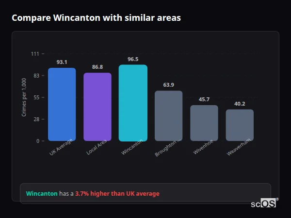 Compare Wincanton with similar populations - Wincanton crime rate is 3.7% higher than UK average