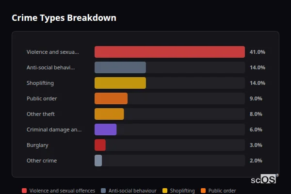 Crime Types Breakdown for Wincanton - showing Violence and sexual offences (41%), Anti-social behaviour (14%), Shoplifting (14%)