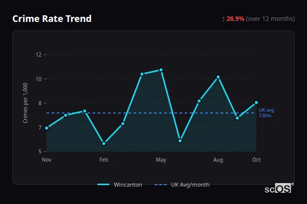 Crime Rate Trend for Wincanton - showing 26.9% increase over 12 months