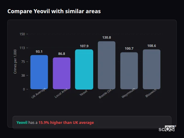 Compare Yeovil with similar populations - Yeovil crime rate is 15.9% higher than UK average