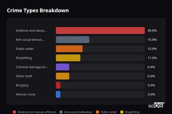Crime Types Breakdown for Yeovil - showing Violence and sexual offences (40%), Anti-social behaviour (15%), Public order (12%)