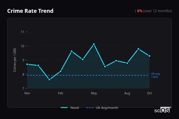 Crime Rate Trend for Yeovil - showing 8% increase over 12 months