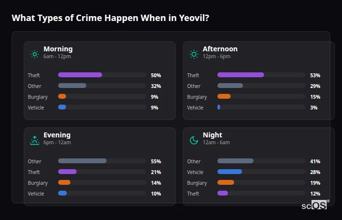 Crime types by time period for Yeovil - showing breakdown of burglary, violence, theft, and vehicle crime by morning, afternoon, evening, and night