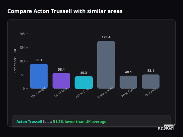 Compare Acton Trussell with similar populations - Acton Trussell crime rate is 51.3% lower than UK average