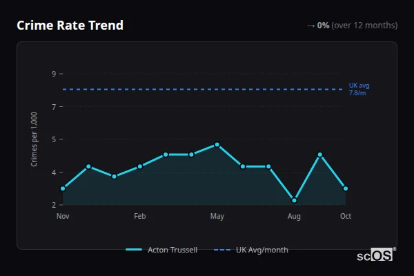Crime Rate Trend for Acton Trussell - showing 0% stable over 12 months