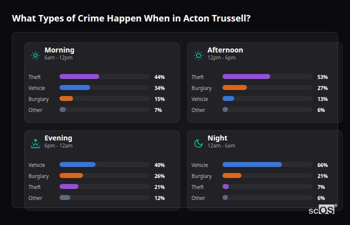 Crime types by time period for Acton Trussell - showing breakdown of burglary, violence, theft, and vehicle crime by morning, afternoon, evening, and night
