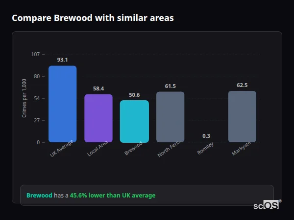 Compare Brewood with similar populations - Brewood crime rate is 45.6% lower than UK average