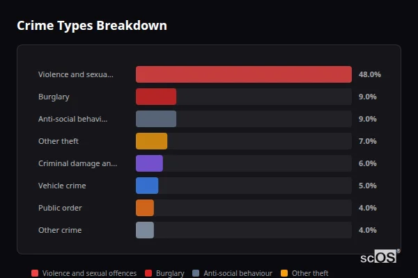 Crime Types Breakdown for Brewood - showing Violence and sexual offences (48%), Burglary (9%), Anti-social behaviour (9%)