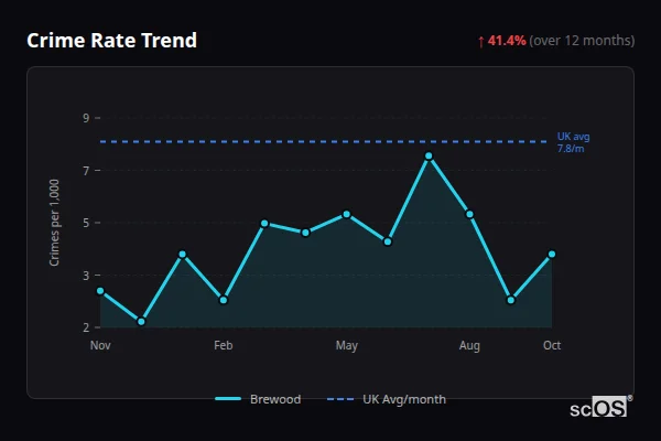 Crime Rate Trend for Brewood - showing 41.4% increase over 12 months