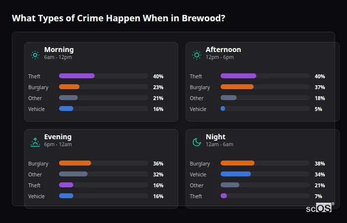 Crime types by time period for Brewood - showing breakdown of burglary, violence, theft, and vehicle crime by morning, afternoon, evening, and night