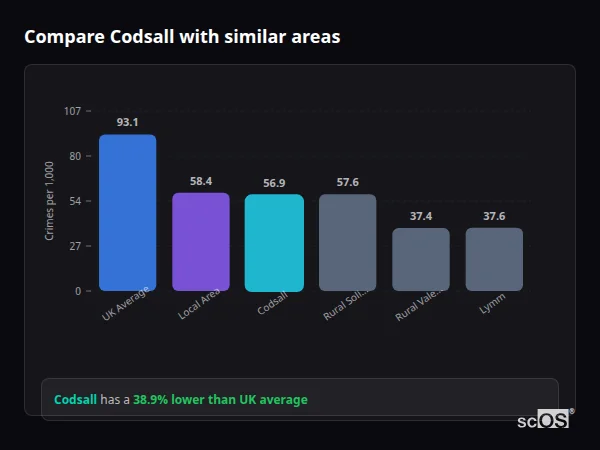 Compare Codsall with similar populations - Codsall crime rate is 38.9% lower than UK average