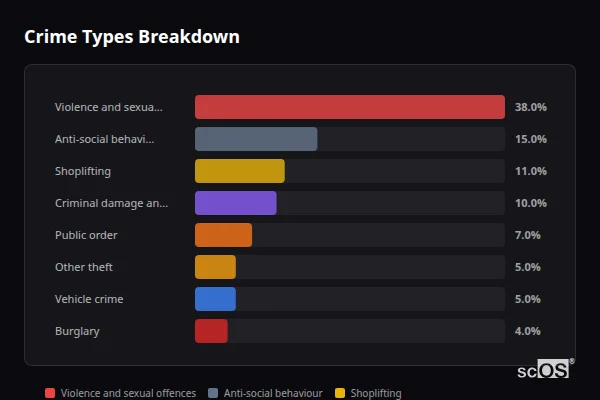 Crime Types Breakdown for Codsall - showing Violence and sexual offences (38%), Anti-social behaviour (15%), Shoplifting (11%)