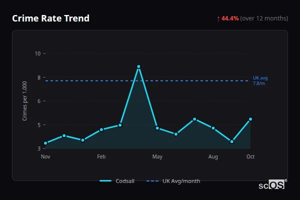 Crime Rate Trend for Codsall - showing 44.4% increase over 12 months