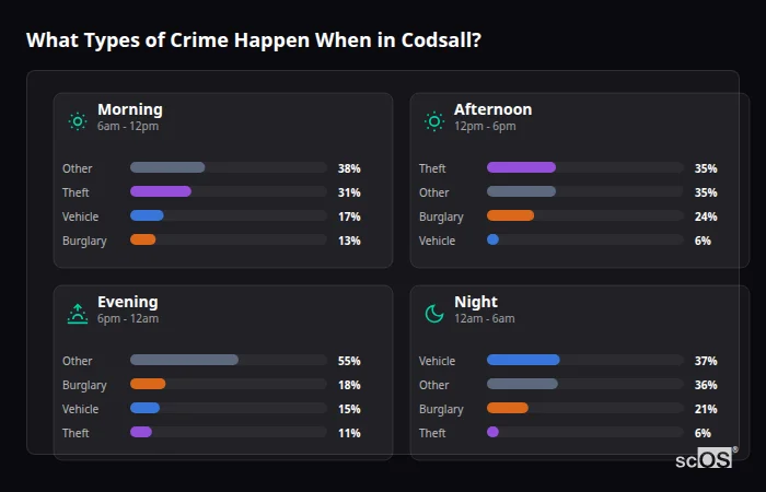 Crime types by time period for Codsall - showing breakdown of burglary, violence, theft, and vehicle crime by morning, afternoon, evening, and night
