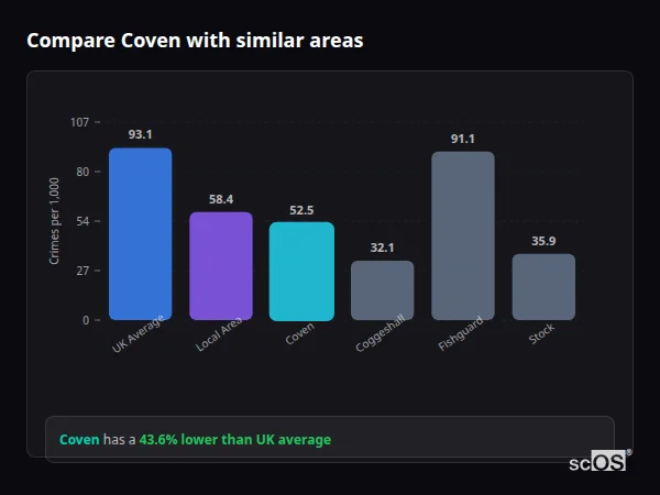 Compare Coven with similar populations - Coven crime rate is 43.6% lower than UK average