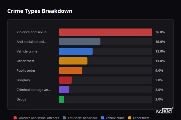 Crime Types Breakdown for Coven - showing Violence and sexual offences (36%), Anti-social behaviour (16%), Vehicle crime (13%)