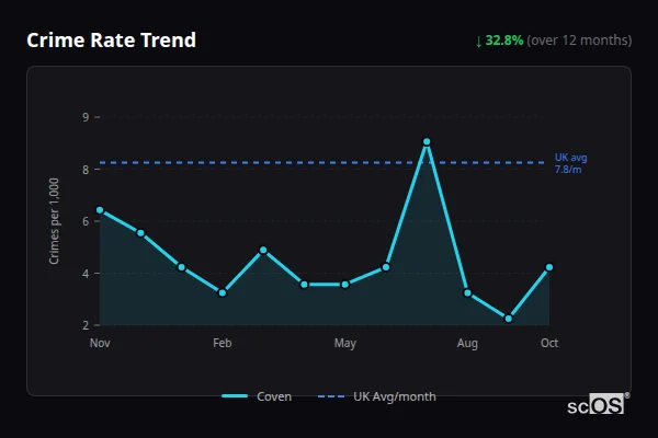 Crime Rate Trend for Coven - showing 32.8% decrease over 12 months