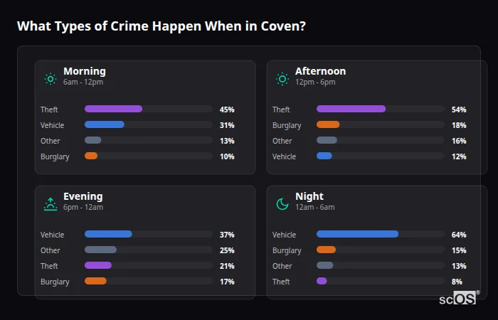 Crime types by time period for Coven - showing breakdown of burglary, violence, theft, and vehicle crime by morning, afternoon, evening, and night