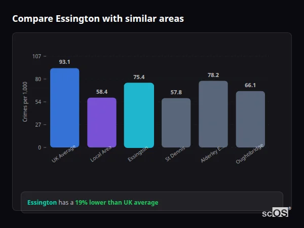 Compare Essington with similar populations Compare Essington with similar populations - Essington crime rate is 19% lower than UK average