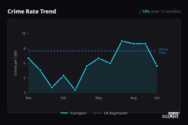 Crime Rate Trend - Essington Crime Rate Trend for Essington - showing 13% decrease over 12 months