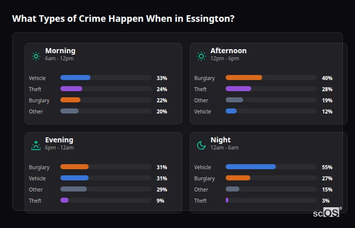 What Types of Crime Happen When in Essington? Crime types by time period for Essington - showing breakdown of burglary, violence, theft, and vehicle crime by morning, afternoon, evening, and night