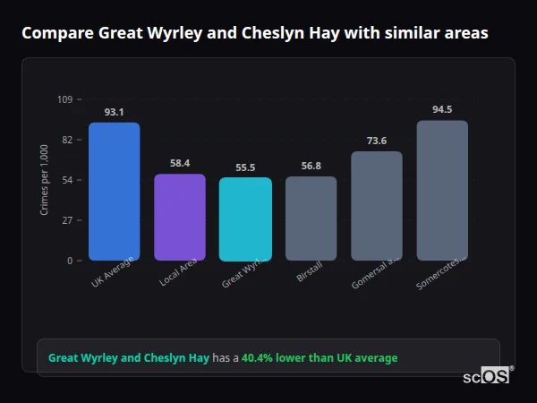 Compare Great Wyrley and Cheslyn Hay with similar populations - Great Wyrley and Cheslyn Hay crime rate is 40.4% lower than UK average
