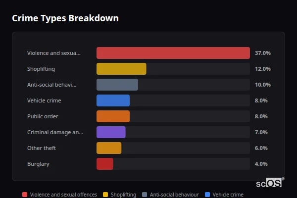 Crime Types Breakdown for Great Wyrley and Cheslyn Hay - showing Violence and sexual offences (37%), Shoplifting (12%), Anti-social behaviour (10%)