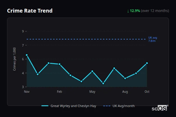 Crime Rate Trend for Great Wyrley and Cheslyn Hay - showing 12.9% decrease over 12 months