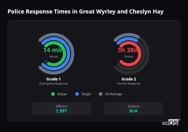 Police response times in Great Wyrley and Cheslyn Hay - showing Grade 1 immediate and Grade 2 priority response times compared to UK averages
