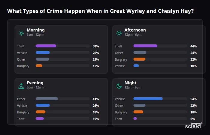 Crime types by time period for Great Wyrley and Cheslyn Hay - showing breakdown of burglary, violence, theft, and vehicle crime by morning, afternoon, evening, and night