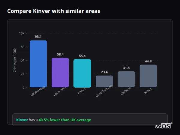 Compare Kinver with similar populations - Kinver crime rate is 40.5% lower than UK average