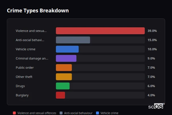 Crime Types Breakdown for Kinver - showing Violence and sexual offences (39%), Anti-social behaviour (15%), Vehicle crime (10%)