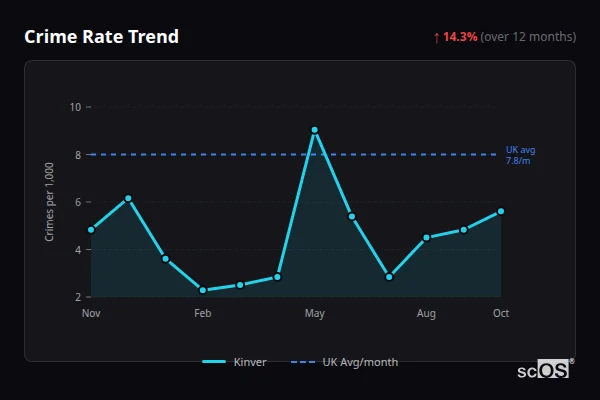 Crime Rate Trend for Kinver - showing 14.3% increase over 12 months