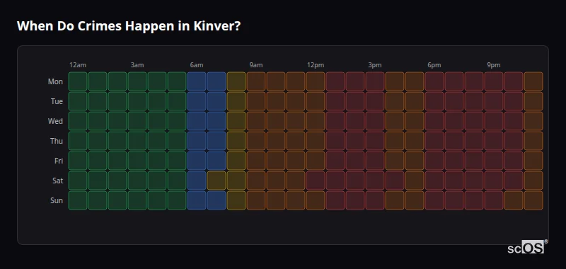 Crime time heatmap for Kinver - showing when crimes are most likely to occur by day and hour
