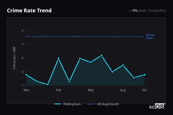 Crime Rate Trend for Pattingham - showing 0% stable over 12 months