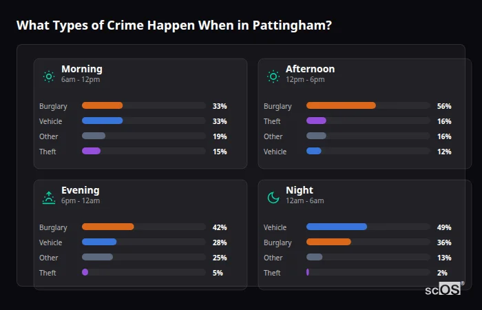 Crime types by time period for Pattingham - showing breakdown of burglary, violence, theft, and vehicle crime by morning, afternoon, evening, and night