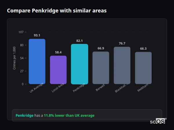 Compare Penkridge with similar populations - Penkridge crime rate is 11.8% lower than UK average