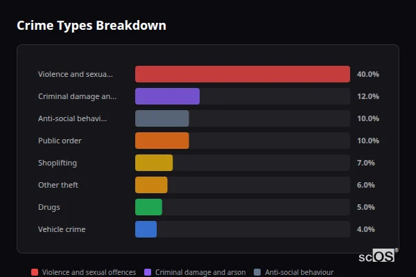 Crime Types Breakdown for Penkridge - showing Violence and sexual offences (40%), Criminal damage and arson (12%), Anti-social behaviour (10%)