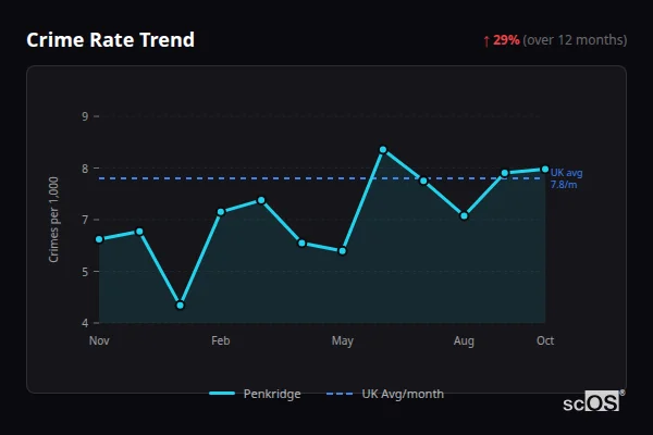 Crime Rate Trend for Penkridge - showing 29% increase over 12 months