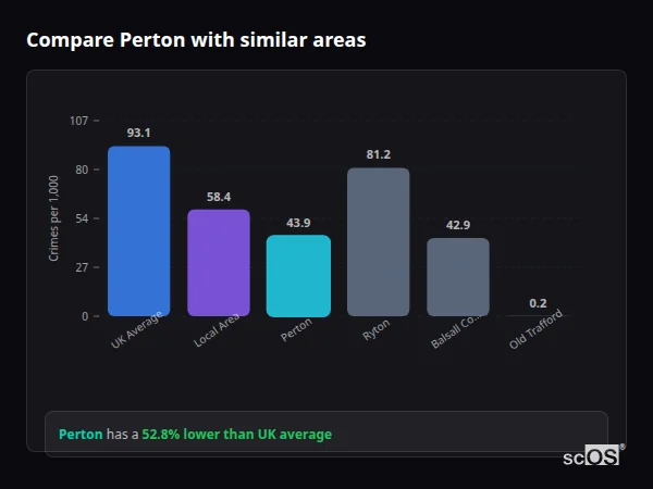 Compare Perton with similar populations Compare Perton with similar populations - Perton crime rate is 52.8% lower than UK average