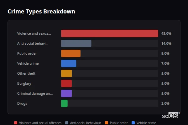 Crime Types Breakdown - Perton Crime Types Breakdown for Perton - showing Violence and sexual offences (45%), Anti-social behaviour (14%), Public order (9%)