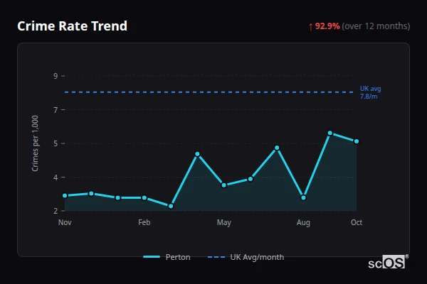 Crime Rate Trend - Perton Crime Rate Trend for Perton - showing 92.9% increase over 12 months