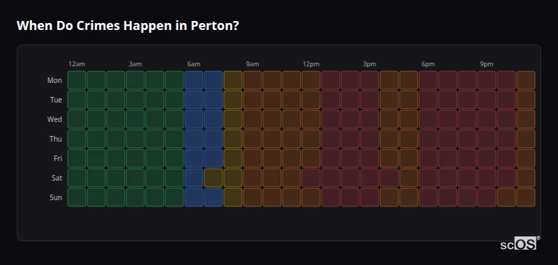 When Do Crimes Happen in Perton? Crime time heatmap for Perton - showing when crimes are most likely to occur by day and hour
