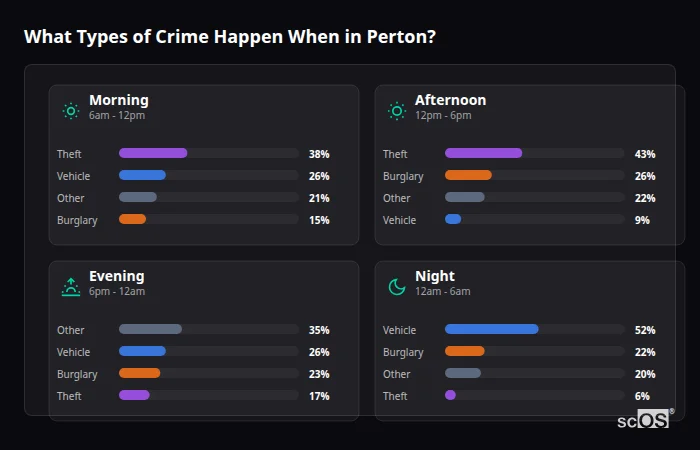 What Types of Crime Happen When in Perton? Crime types by time period for Perton - showing breakdown of burglary, violence, theft, and vehicle crime by morning, afternoon, evening, and night