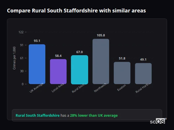Compare Rural South Staffordshire with similar populations - Rural South Staffordshire crime rate is 28% lower than UK average