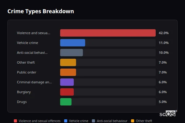 Crime Types Breakdown for Rural South Staffordshire - showing Violence and sexual offences (42%), Vehicle crime (11%), Anti-social behaviour (10%)